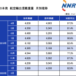 「西日本鉄道国際物流事業本部NNR」航空貨物取扱実績2020年1月「日本発航空輸出混載重量」2019年に対して前年比17.2%ダウン・コロナ感染拡大初動時の日本国内企業の輸出数が低下