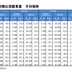 「阪急阪神ホールディングス」航空貨物取扱実績2020年1月「日本発航空輸出混載重量」2019年に対して前年比33.8%ダウン・コロナ感染拡大初動時の日本国内企業の輸出数が低下