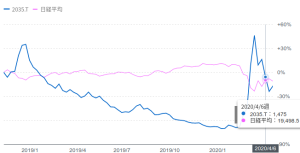 「2035」日経VIとN225比較チャート｜2019年1月-2020年4月6日推移｜チャートから日経VIのETFとN225の相関は甘めに感じる