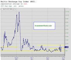 Baltic-Exchange-Dry-Index-BDI-Freight-Rates｜軽貨物ジャーナリスト「dotysolo」