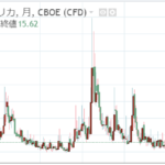 vix月足チャート｜CFD｜2021年6月28日現在｜15.62だが結局9.3ポイントまで行くんでしょうね｜軽貨物系NEET「doty-solo」