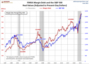 Margin Debt and the S&P500の相関チャート｜FINRA｜Dollars