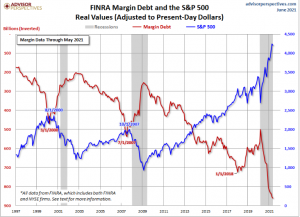 Margin Debt and the S&P500の相関チャート｜FINRA｜Dollars｜軸を変えてみる