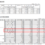 2021年9月分JR貨物輸送動向｜半導体不足の影響が大きく先行き不透明感を抱く。自動車部品や家電関連のコンテナ減少が響く｜軽貨物ジャーナリスト「dotysolo」