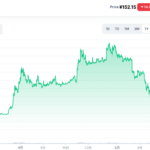 GreenSatoshiToken対JPYチャートグリーンサトシトークン対円｜2022年5月27日｜GST1年チャートからポイ活「STEPN」の流行り具合を学ぶ｜軽貨物ドライバー「モクバ」