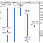 テキシア投資詐欺事件2019年3月11日高市幸男レポートより「テキシアジャパンホールディングス」過去の役員名簿から「伊藤一也・上荒磯裕志・飯尾ちづ子・内匠屋博」