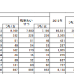 2014年度「 殺人、強制性交等、暴行、傷害、強制わいせつ（うち数：女（被害者」認知件数から日本国内の女性に対する性的キチガイ男性の多さを物語っている