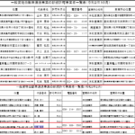 2021年2月中部運輸局報一般貨物許可事業者「株式会社N-トランスさんと2020年10月中部運輸局報一般貨物許可事業者「株式会社雅トランス」さんの申請電話番号が一致している052-689-0585「0526890585」組合なのか？グループ会社なのか？