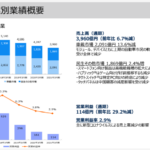 2021年3月期4Q期末決算短信資料から「6770」アルプスアルパインのコロナ渦からの回復時の事業規模の推移