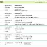 2020年から2023年の3年間で登記所在地や法人名を変更を繰り返す「株式会社FORCE」6030001135209さんの法人番号公表サイトの情報履歴から代表者「岡田真喜」と電話番号048-641-5730[0486415730]判明