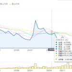 2024年に上場廃止になった「1552」国際のETF.VIX短期先物指数の2020年9月1日のチャート状況・前後より日経平均株価が上昇する