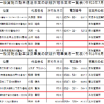 2021年7月の中部運輸局報にて一般貨物自動車運送事業の新規許可事業者「大府運送株式会社」ではなく「株式会社MAGエクスプレス」T2180001144818さんの登記「愛知県大府市若草町4-306」と同じ登記「株式会社ヘルシーライン」が「アラタビル」の部屋番違いで同業者が出会う