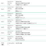 「一般社団法人EV100ラストワンマイルを実現する会」正会員であった「株式会社ワールドウィング」から「株式会社アズーリ」に改名し「株式会社AZ」T5040001041679さんの法人番号から登記所在地と法人名の改変歴をチェック・代表者「中川貴行」と電話番号04-7134-0007･050-8880-6644[0471340007･05088806644]
