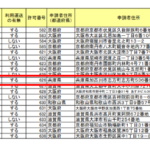 2021年8月の近畿運輸局報にて一般貨物自動車運送事業の新規許可事業者である「栄寿陸運株式会社」T7140001123432さんの運輸局報リストから代表者「大浦定良」と電話番号判明