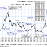 株価の長期推移1980年1月から2022年1月予測｜社会実情データ図録から引用