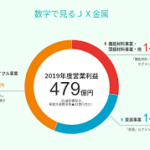 「5020」ENEOSホールディングス｜中核事業「JX金属」の収益構造から素材銘柄から学ぶ・非志チャンネル林クンの戯言・自分で自分を投資家などと名乗る馬鹿になりたくない