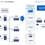 2020年11月11日サービス開始時のリリース・導入前と導入後のフロー図｜医療機器共同配送サービス「メディカルライナーR」｜-3PLを極める-NTTロジスコから引用｜フローを真似るだけで他の業種でも軽貨物でも応用可｜「dotysolo」