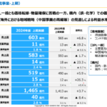 2024年11月1日発表「9065」山九株式会社2025年3月期2Q決算短信から大手インフレ系物流会社の中長期テーマを探る・中国市場の懸念と国内事業のインフレ関係が堅調を確認