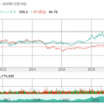 「5020」ENEOSホールディングス｜2010年4月1日から2020年12月11日チャート及びWTI原油の比較・非志チャンネル林クンの戯言・自分で自分を投資家などと名乗る馬鹿になりたくない