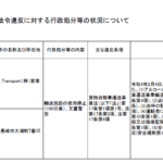 古くからブログ記事にしている「T-Wing_Transport株式会社」T1310001004273さんの貨物軽自動車運送事業者の法令違反に対する行政処分等の状況について･代表者「高谷慎太郎」と電話番号095-894-5887[0958945887]判明
