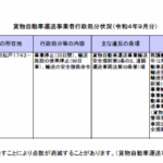 古くからブログ記事にしている「株式会社ボンズカンパニー」T1160002004197さんの貨物自動車運送事業者行政処分状況（令和４年９月分）松戸郵便局での・代表者「片山麗児」から「港守道」へと変更あり電話番号077-529-8111[0775298111]判明