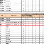 古くから記事にしている「株式会社Vertex」もしくは「株式会社ヴェルテクス」T5330001021016さんのグループ会社「合同会社押忍ファーム」さんの農業用地取得リスト・代表者「元杉謙斗」と電話番号090-5734-5440･096-285-9099[09057345440･0962859099]判明