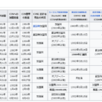 2018年現在、独立国家共同体に加盟しているのはロシア、カザフスタン、タジキスタン、ウズベキスタン、キルギス、ベラルーシ、アルメニア、アゼルバイジャン、モルドバの9か国