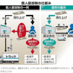 産経新聞報道引用「償却ドライバー制度」「個人償却制度」をわかりやすく学ぶ｜世の中に知らない運送会社の現実がある・軽貨物ジャーナリスト「モクバブログ」mokubaブログ・非志チャンネル林・F西田･袋小路金造残日禄