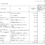 「9325」ファイズホールディングスPHYZ、2025年3月期有価証券報告書、大株主の存在について、5年が経過しAZグループとして丸和グループ浸透AZ-COM丸和グループ