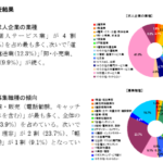 求人企業の業種割合16年前のデータと現在を比べる、2010年個人請負型就業者に関する調査委託研究（平成22年度厚生労働省委託調査）引用
